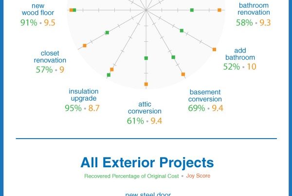 home improvement projects that are worth the investment