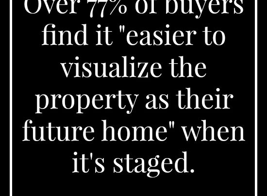 77% of buyers like staged homes
