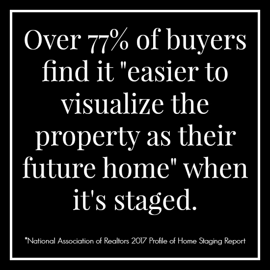 77% of buyers like staged homes